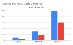 Yearly PIM Costs compared