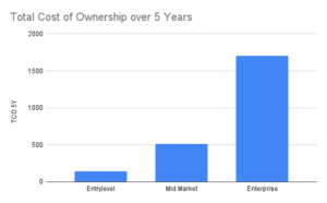 Total Cost of PIM Ownership compared