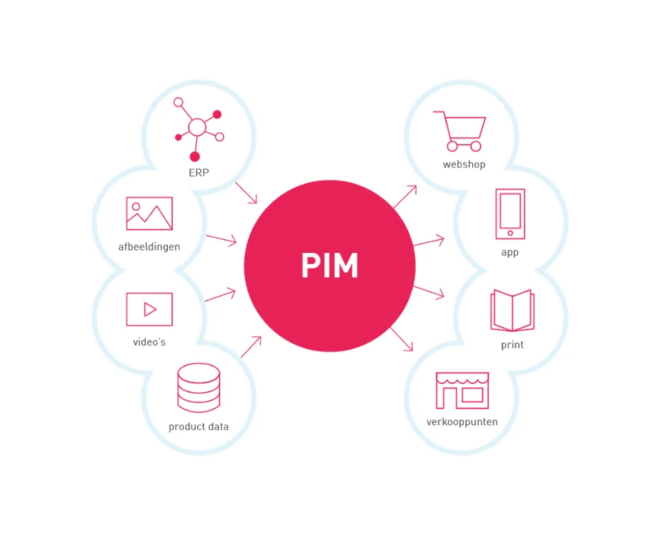 What is PIM (Product Information Management) System?
